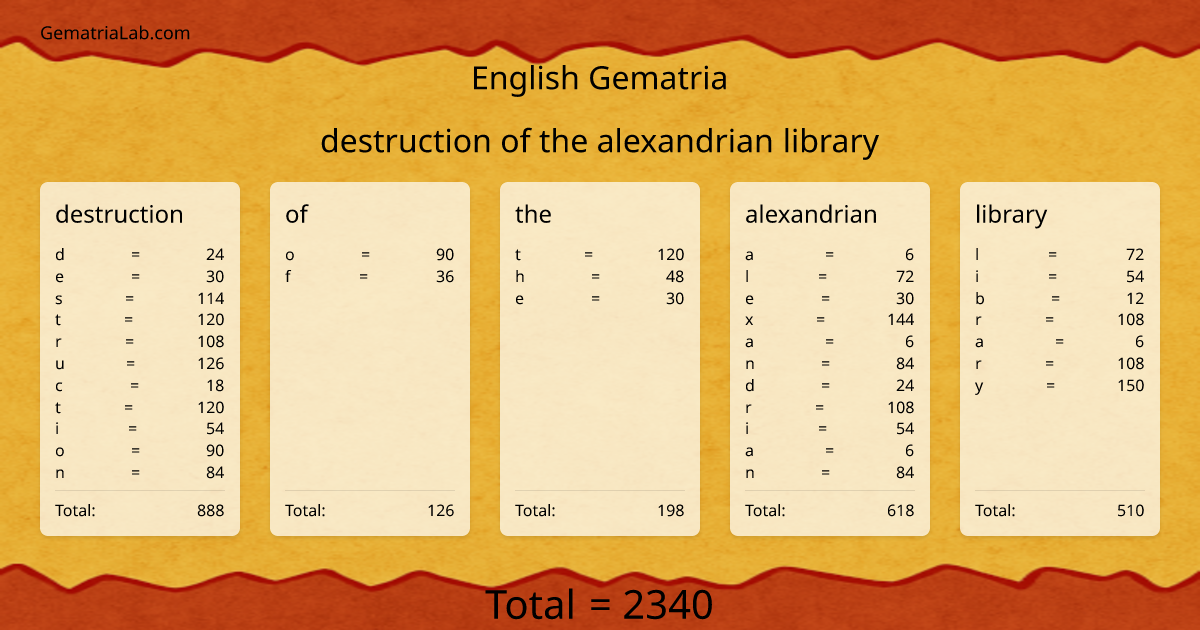 destruction of the alexandrian library in english Gematria